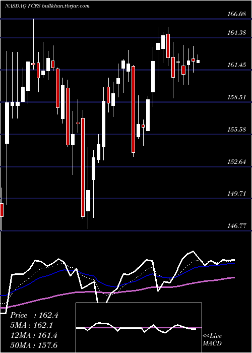  Daily chart FirstcashInc