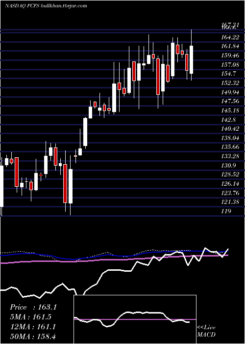  weekly chart FirstcashInc