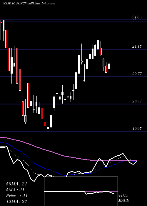  Daily chart FirstCitizens