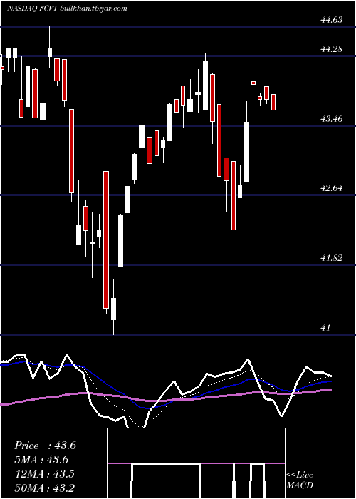  Daily chart FirstTrust