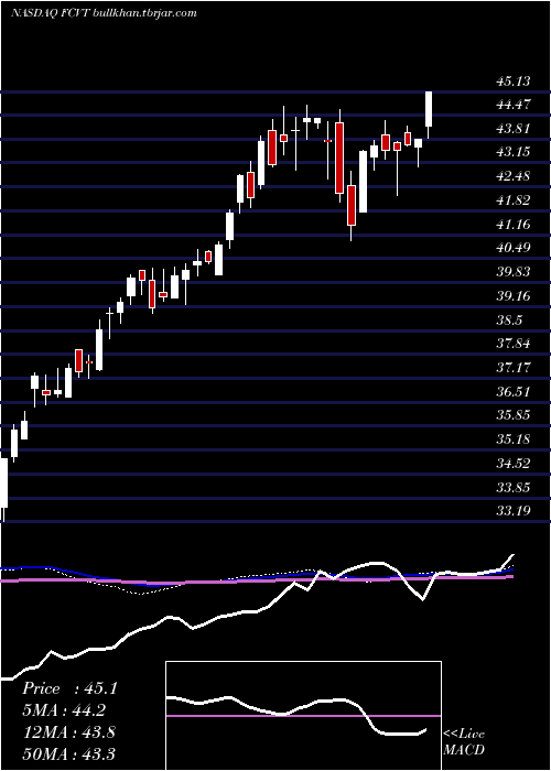  weekly chart FirstTrust
