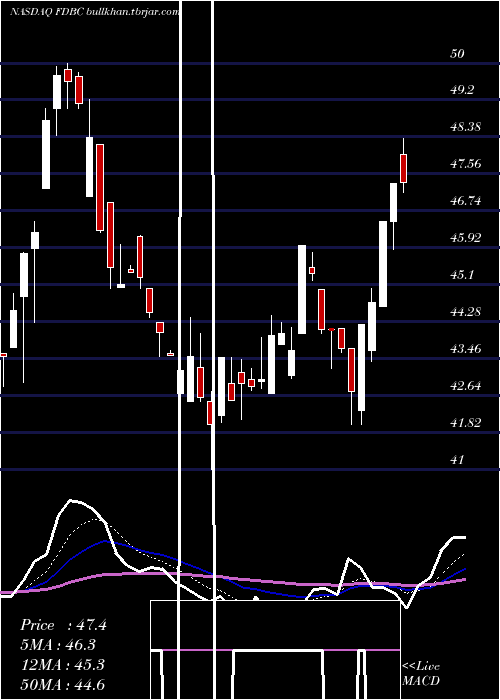  Daily chart FidelityD