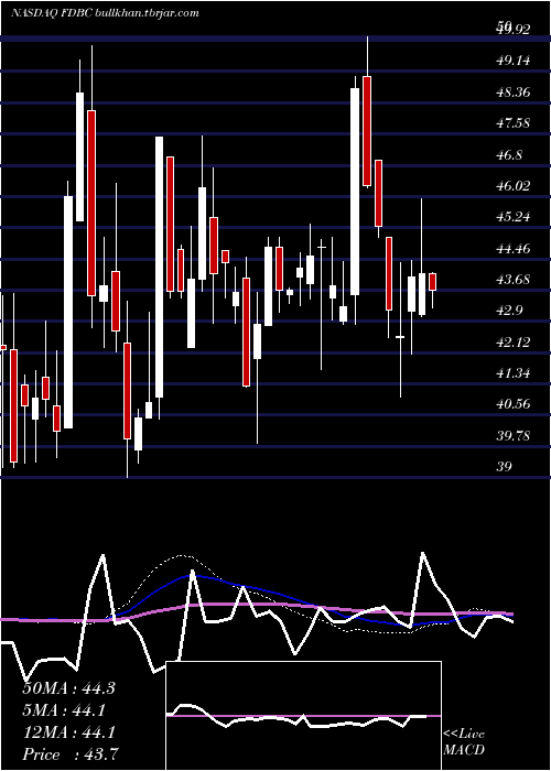 weekly chart FidelityD