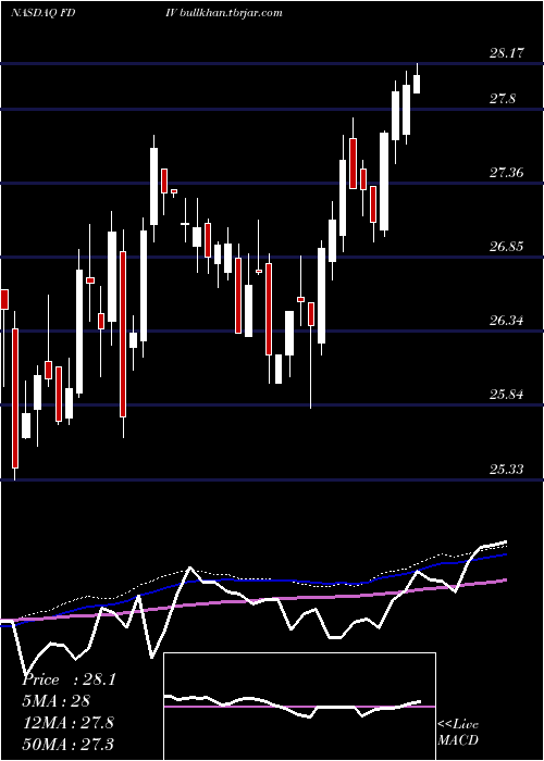  weekly chart FirstTrust