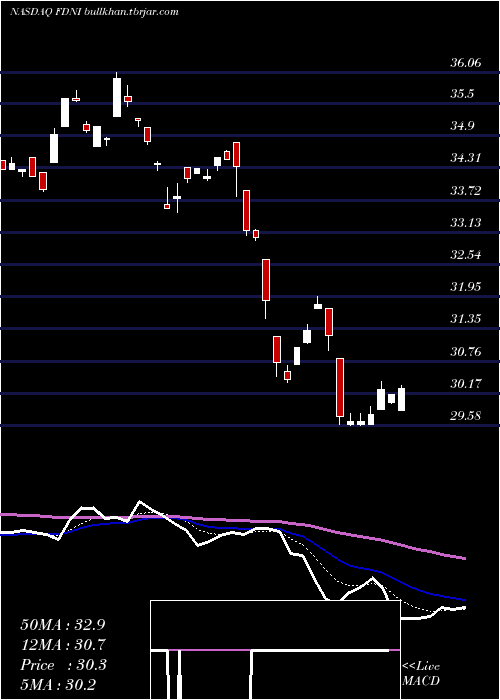  Daily chart FirstTrust