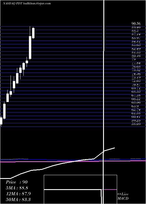  monthly chart FirstTrust