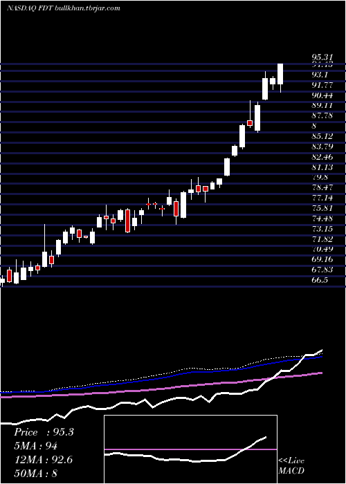  weekly chart FirstTrust