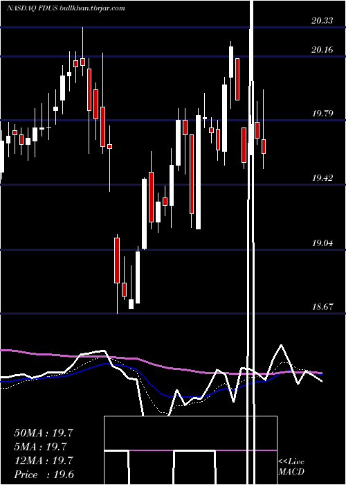  Daily chart FidusInvestment