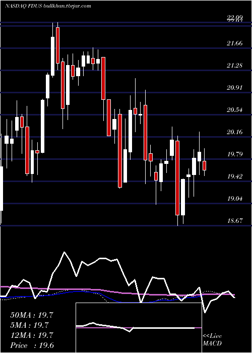  weekly chart FidusInvestment