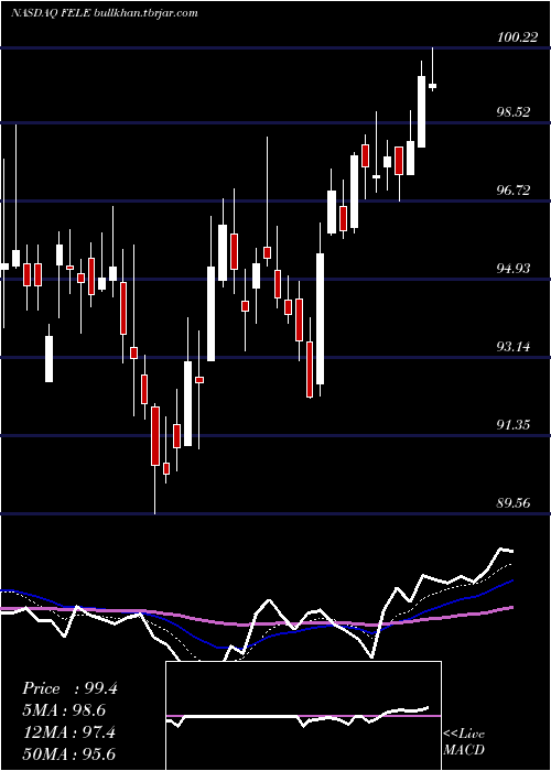  Daily chart FranklinElectric