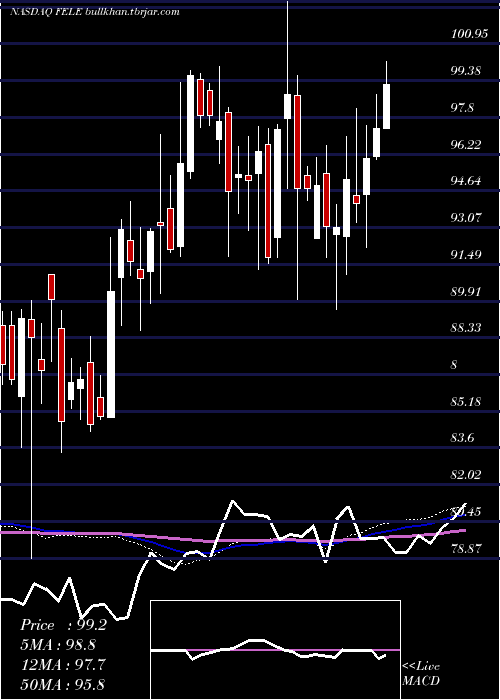  weekly chart FranklinElectric