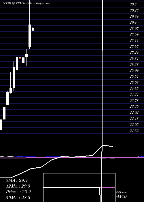  monthly chart FirstTrust