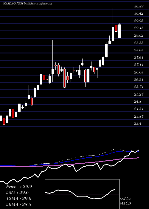  weekly chart FirstTrust