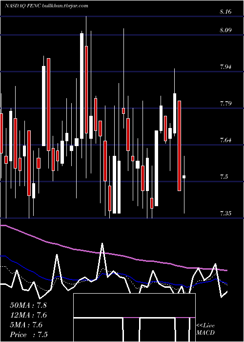  Daily chart FennecPharmaceuticals