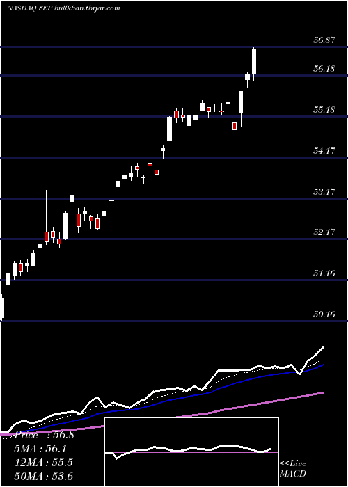  Daily chart FirstTrust