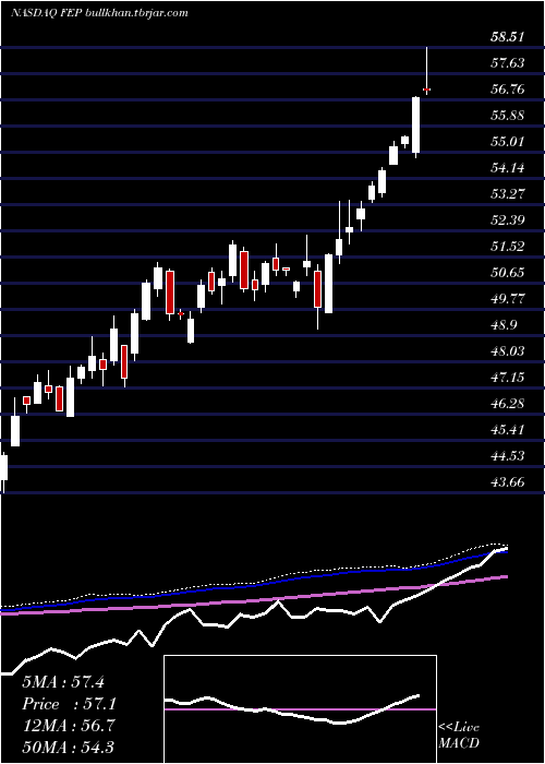  weekly chart FirstTrust