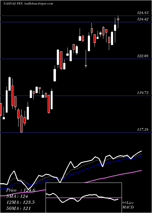  Daily chart FirstTrust