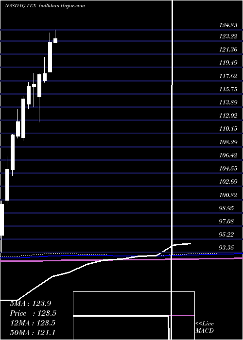  monthly chart FirstTrust