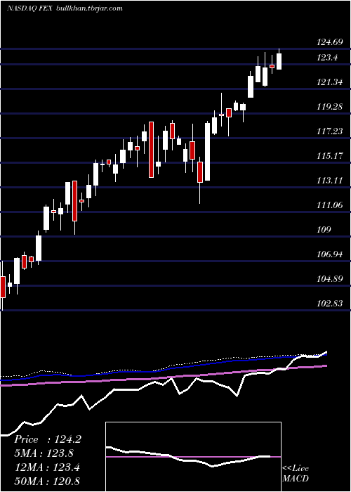  weekly chart FirstTrust