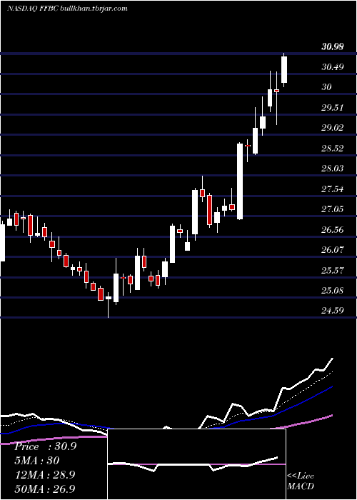 Daily chart FirstFinancial