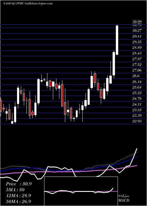  weekly chart FirstFinancial