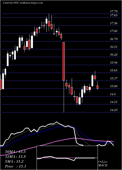  Daily chart FlushingFinancial