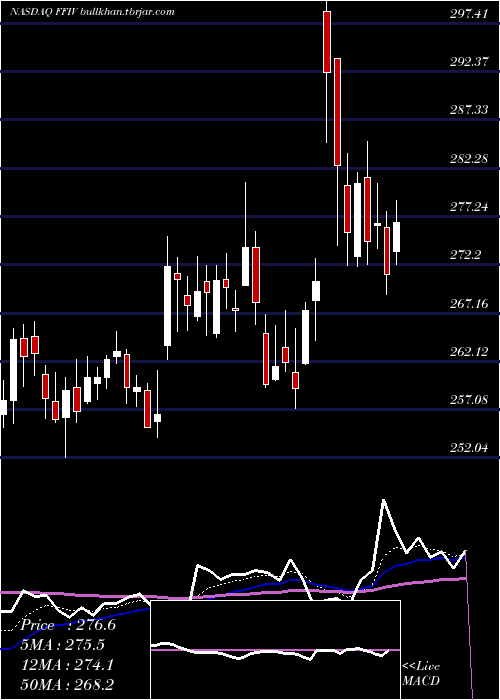  Daily chart F5Networks