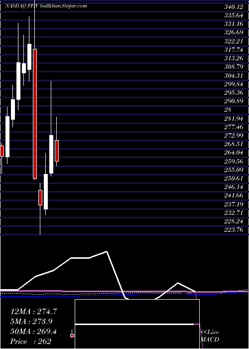  monthly chart F5Networks