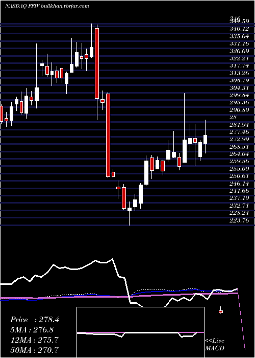  weekly chart F5Networks