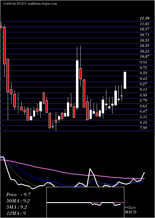  Daily chart FibrogenInc