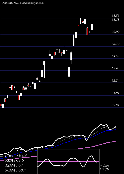  Daily chart FirstTrust