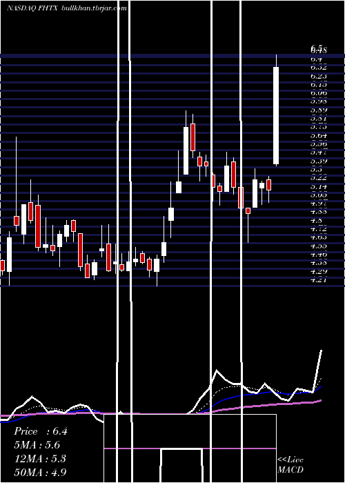 Daily chart FoghornTherapeutics