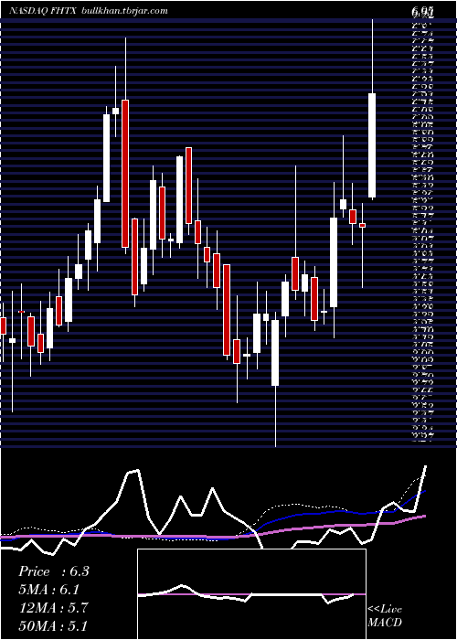  weekly chart FoghornTherapeutics