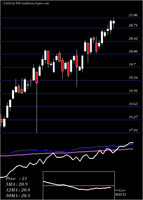  weekly chart FirstTrust