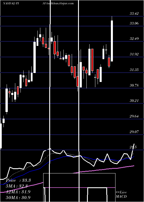  Daily chart FinancialInstitutions
