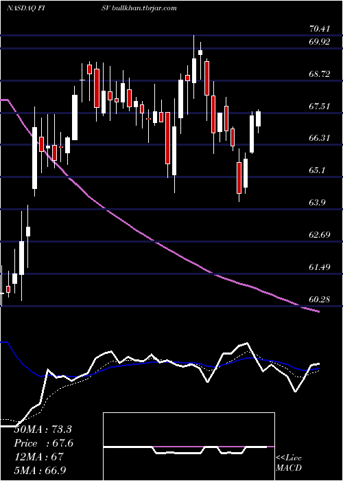  Daily chart FiservInc
