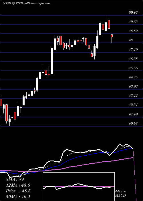  Daily chart FifthThird