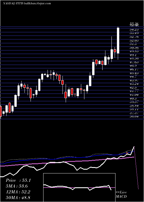  weekly chart FifthThird