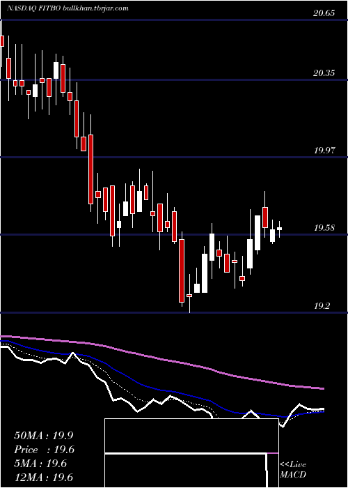  Daily chart FifthThird