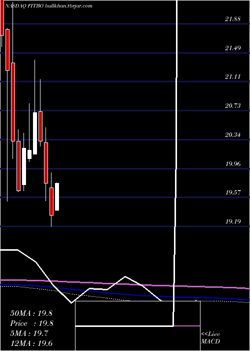  monthly chart FifthThird