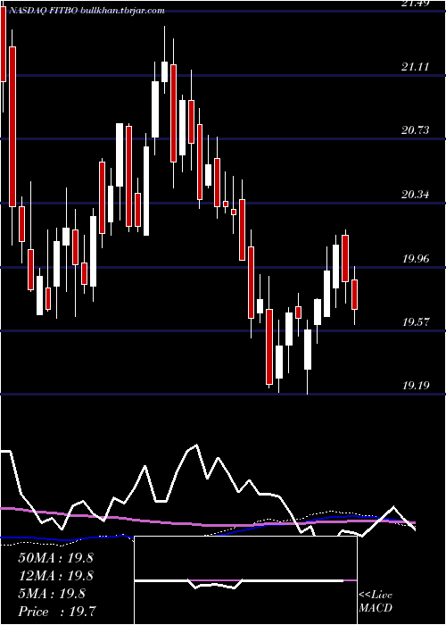  weekly chart FifthThird