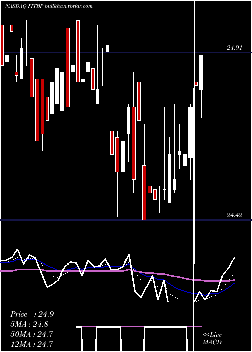  Daily chart FifthThird