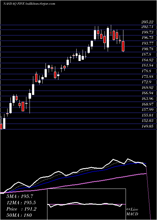  Daily chart FiveBelow
