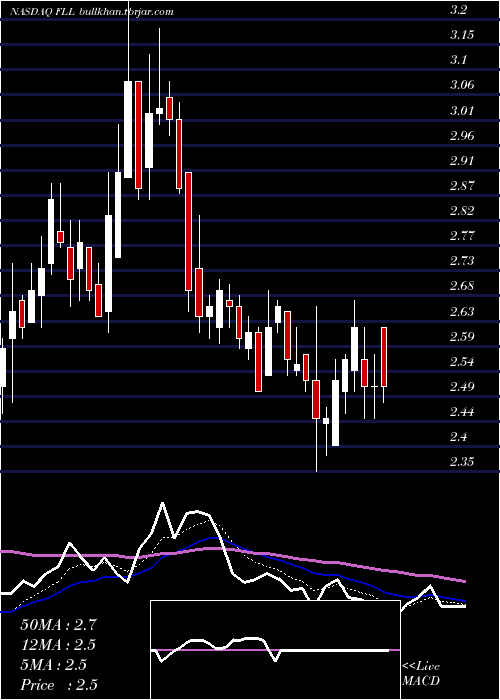  Daily chart FullHouse