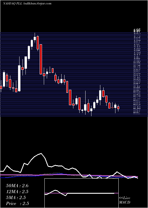  weekly chart FullHouse