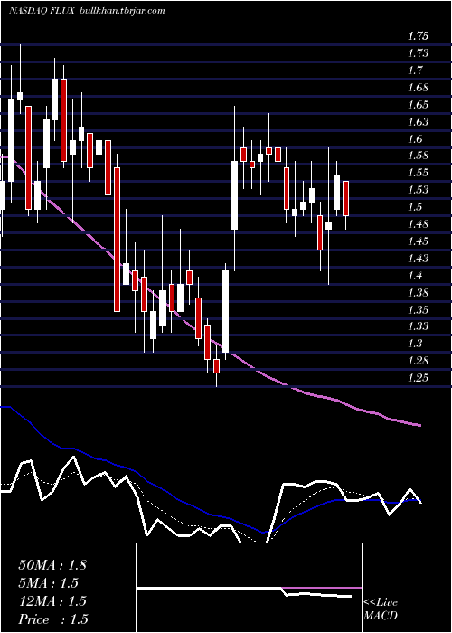  Daily chart FluxPower