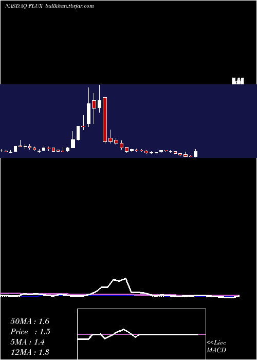  weekly chart FluxPower