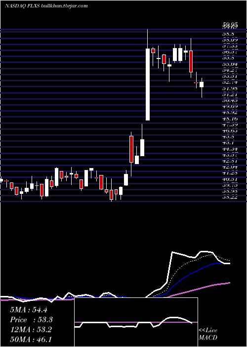  Daily chart FlexsteelIndustries