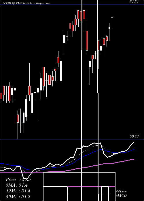  Daily chart FirstTrust
