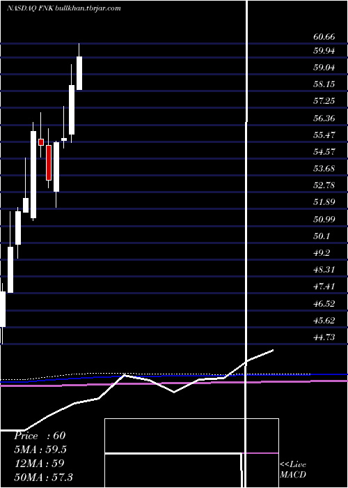  monthly chart FirstTrust